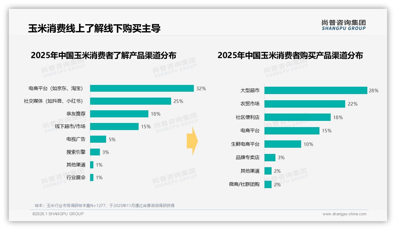 尚普咨询集团独家披露：国产玉米品牌占92%进口仅8%，价格敏感型用户38%驱动市场-2026年1月-玉米-38