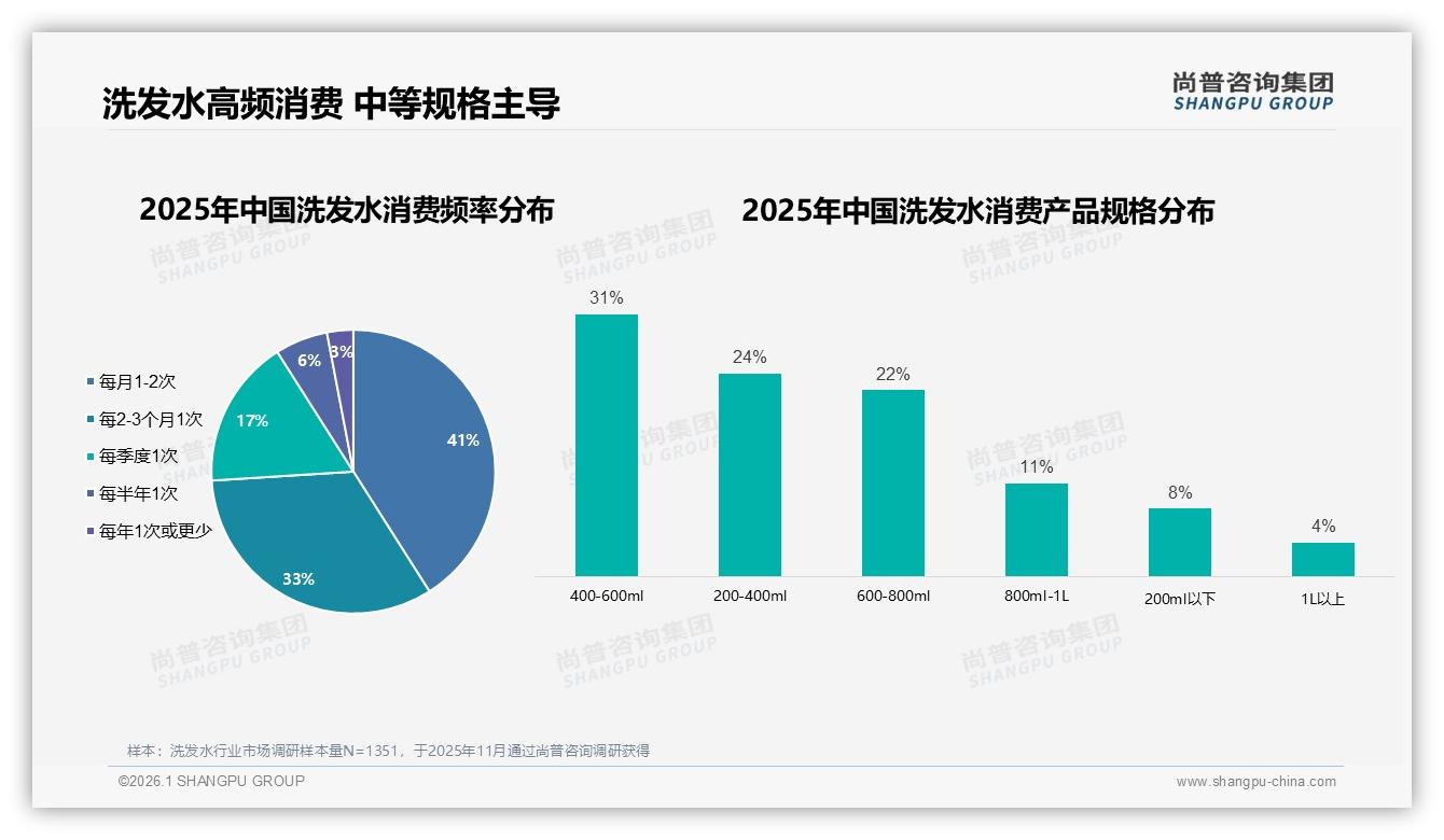每月1至2次购买占41%，400~600ml洗发水成家庭刚需-2026年1月-洗发水-38