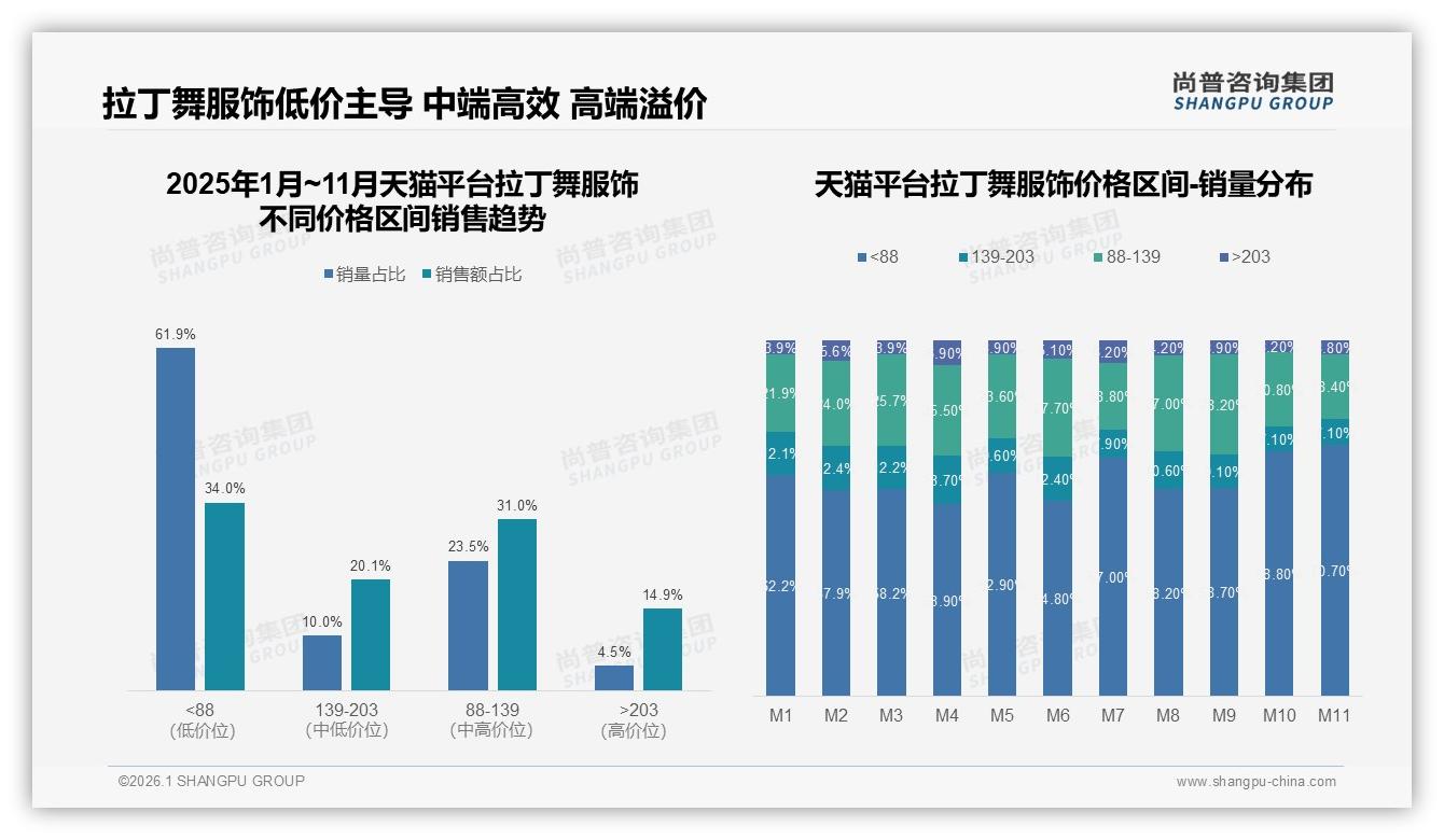 88元以下61%销量占比走量203元高端14%销售额占利拉丁舞服饰——尚普咨询集团报告披露-2026年1月-拉丁舞服饰-38