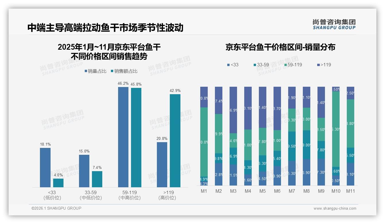 鱼干38%晚间消费高峰，品牌加码夜宵场景营销——尚普咨询集团报告披露-2026年1月-鱼干-38