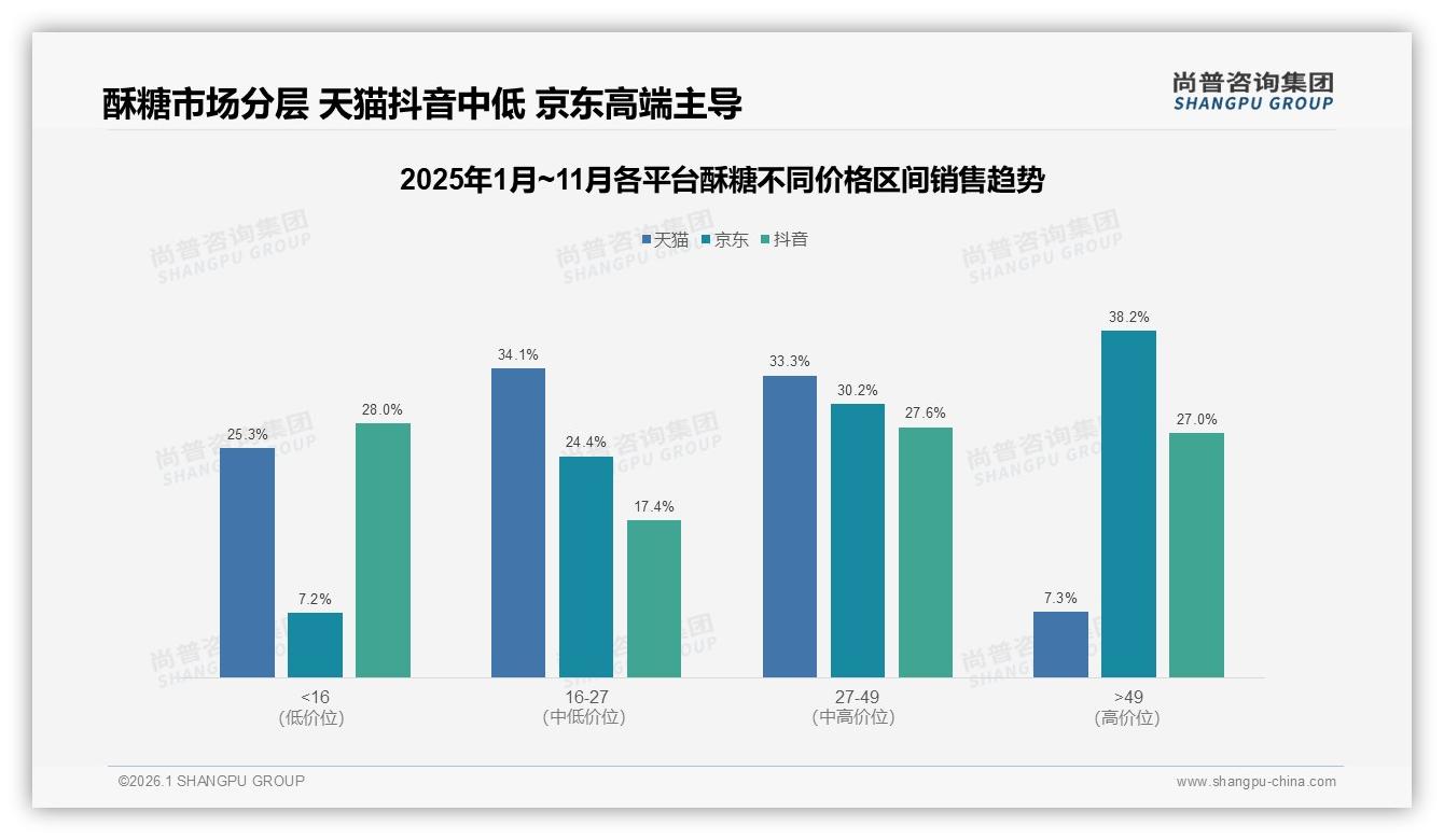 尚普咨询集团品类洞察：标准包装38%份额撑起酥糖礼盒空白新赛道-2026年1月-酥糖-38