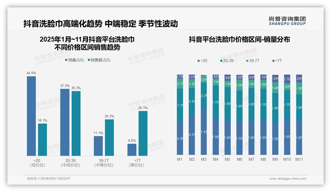 尚普咨询集团行业观察：天猫占60.3%销售额洗脸巾渠道王者-2026年1月-洗脸巾-38