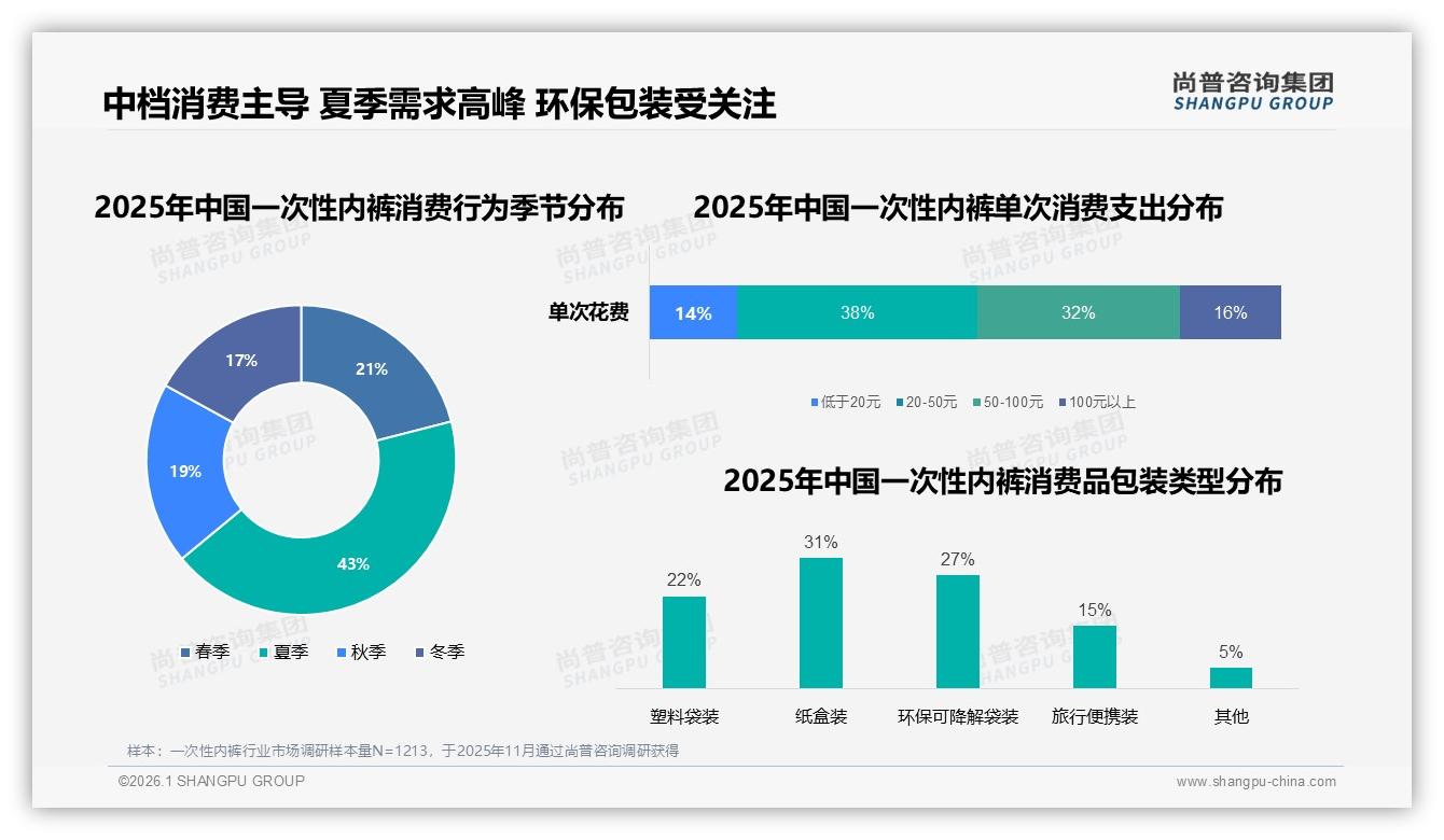 尚普咨询集团数据洞察：夏季43%销量集中，20到50元中档定价38%最吃香-2026年1月-一次性内裤-38