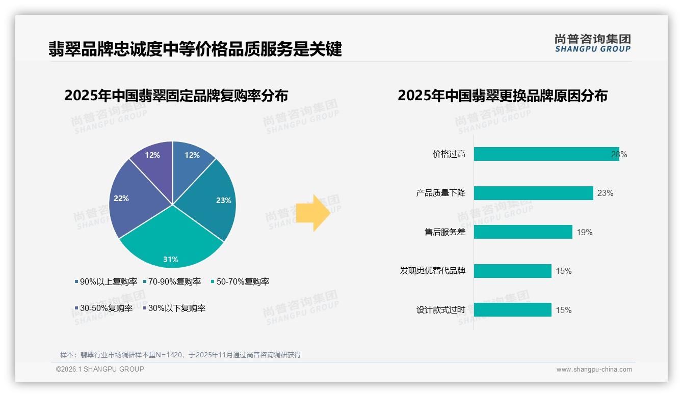 亲友口碑27%与专家鉴定41%信任双轮翡翠品牌破解真假焦虑——尚普咨询集团报告披露-2026年1月-翡翠-38