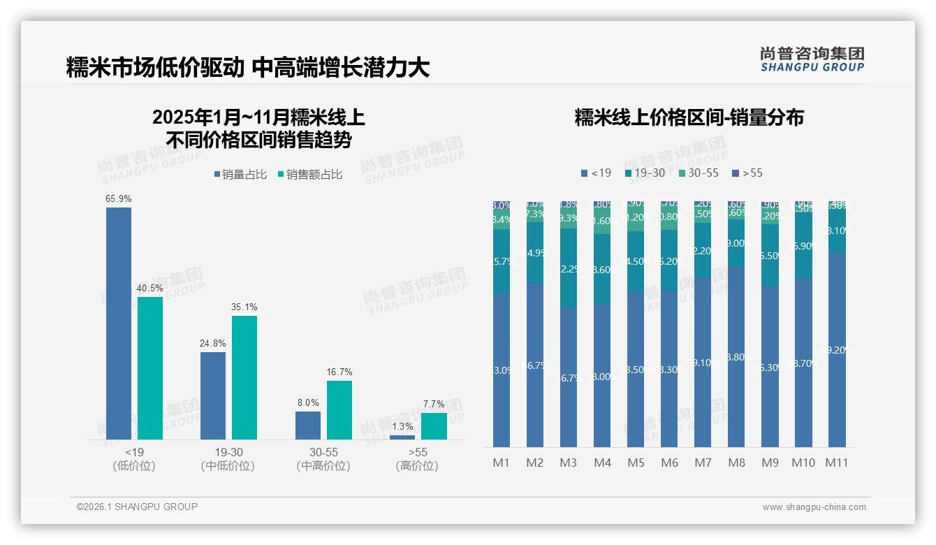 94%消费者首选国产糯米，进口仅占6%，价格敏感型占32%——尚普咨询集团权威发布-2026年1月-糯米-38