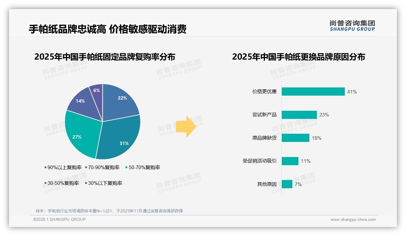 尚普咨询集团报告解读：26至35岁占31%手帕纸消费主力抢占中端规格蓝海-2026年1月-手帕纸-38