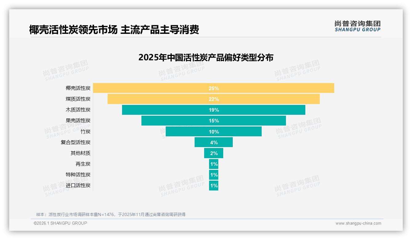 尚普咨询集团数据洞察：活性炭93%国产占比，进口品牌仅7%份额-2026年1月-活性炭-38