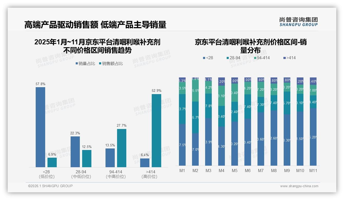 78%国产清咽利喉补充剂领跑市场，功效优先42%人群愿为效果付溢价——尚普咨询集团独家披露-2026年1月-清咽利喉补充剂-38