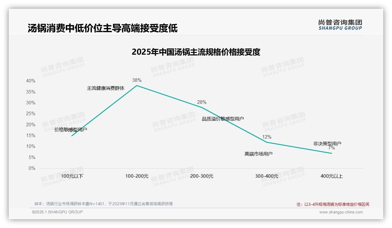 3至4升30%占比，中等容量汤锅统治家庭餐桌——尚普咨询集团汤锅调研结果-2026年1月-汤锅-38