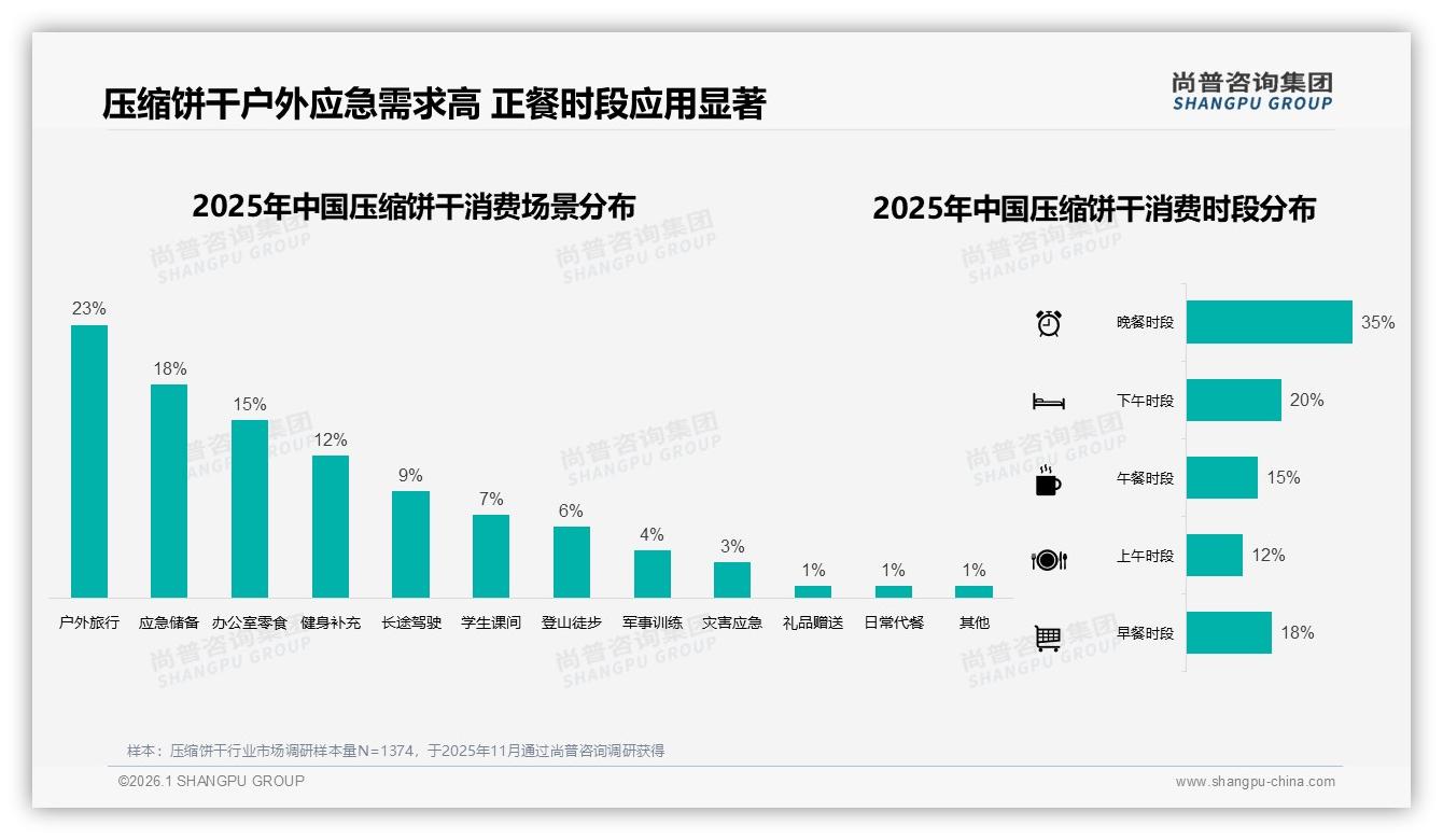 尚普咨询集团数据洞察：26~35岁青年占31%压缩饼干市场，二线消费高达30%-2026年1月-压缩饼干-38