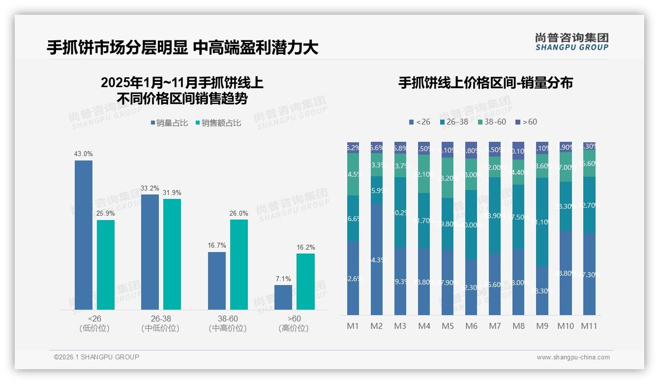 尚普咨询集团手抓饼趋势报告：26到35岁占31%人群撑起早餐千亿手抓饼市场-2026年1月-手抓饼-38