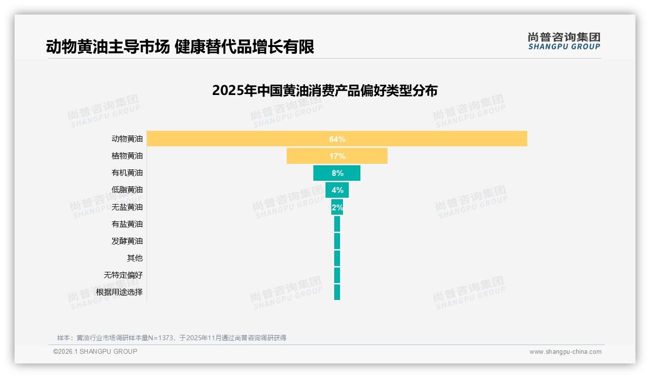黄油动物黄油偏好64%占绝对主流，植物黄油17%健康标签待放大——尚普咨询集团专题解读-2026年1月-黄油-38
