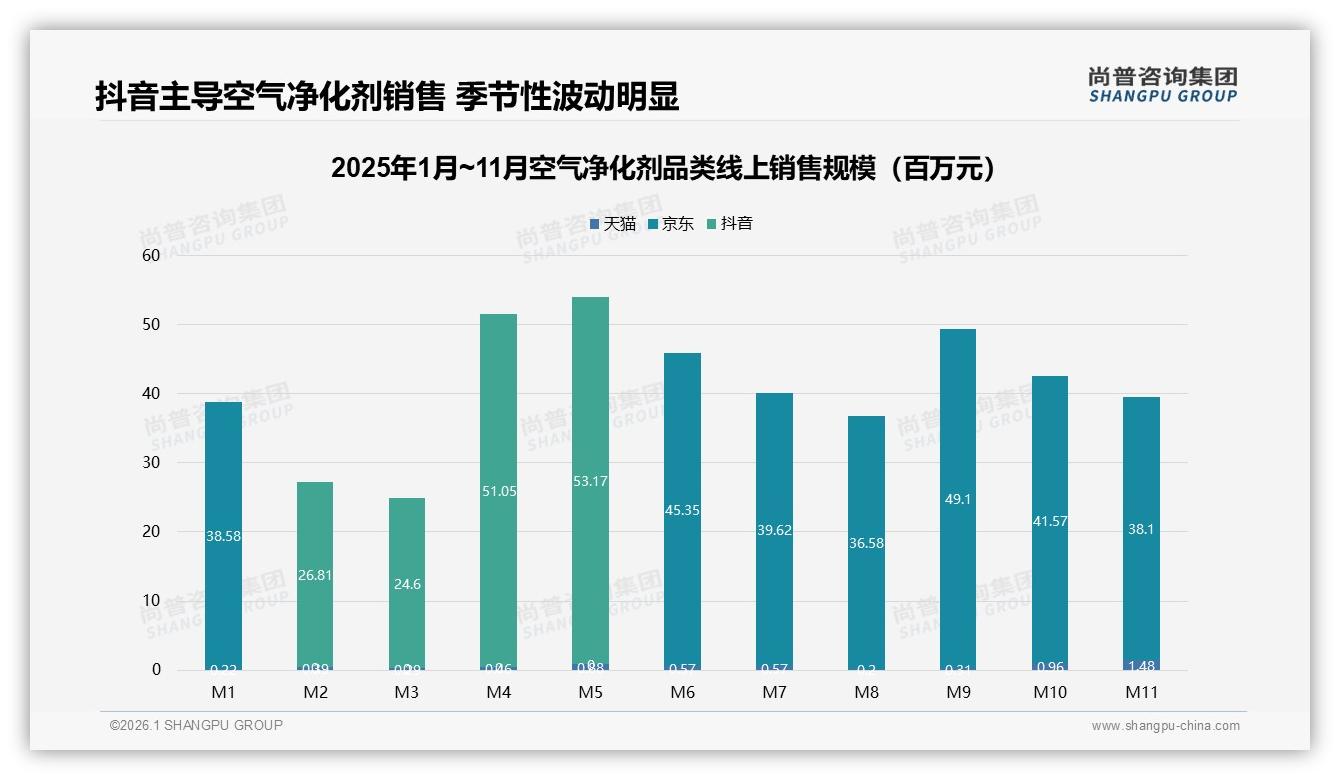 尚普咨询集团数据洞察：26至45岁消费者占59%主导空气净化剂市场-2026年1月-空气净化剂-38