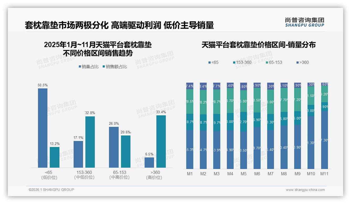 尚普咨询集团报告解读：26~35岁占比34%套枕靠垫消费主力撬动二线城市31%增量-2026年1月-套枕靠垫-38