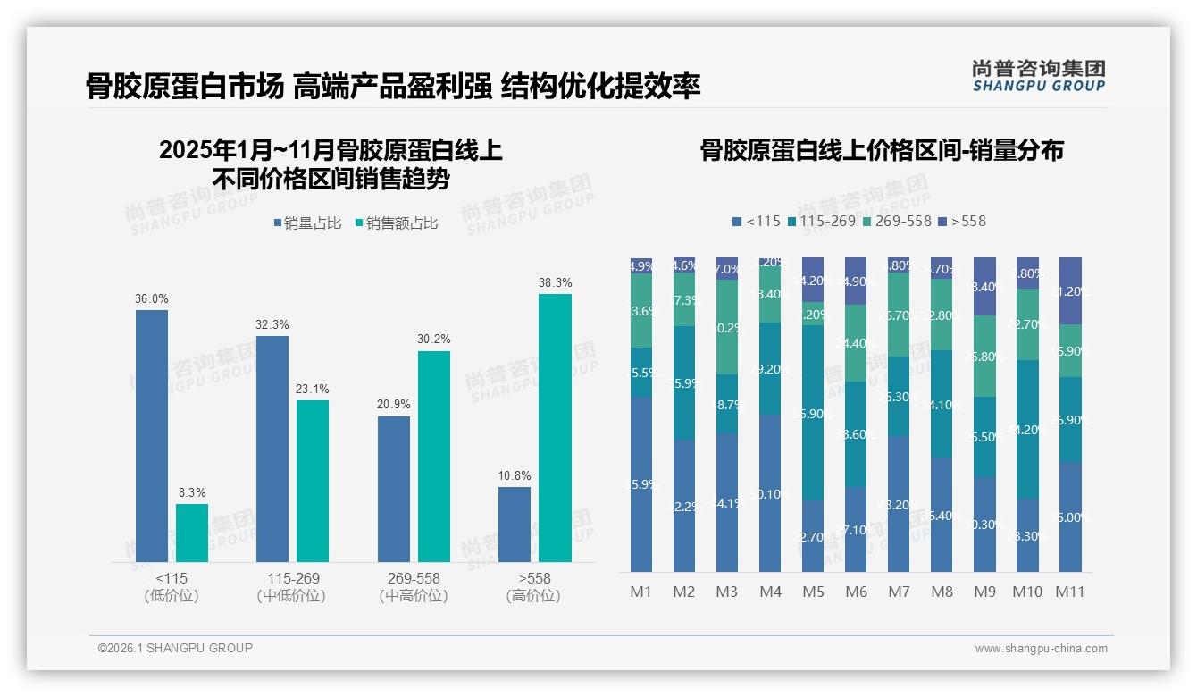 冬季骨胶原蛋白消费占比29%，品牌如何借力瓶装31%偏好抢旺季——尚普咨询集团报告披露-2026年1月-骨胶原蛋白-38