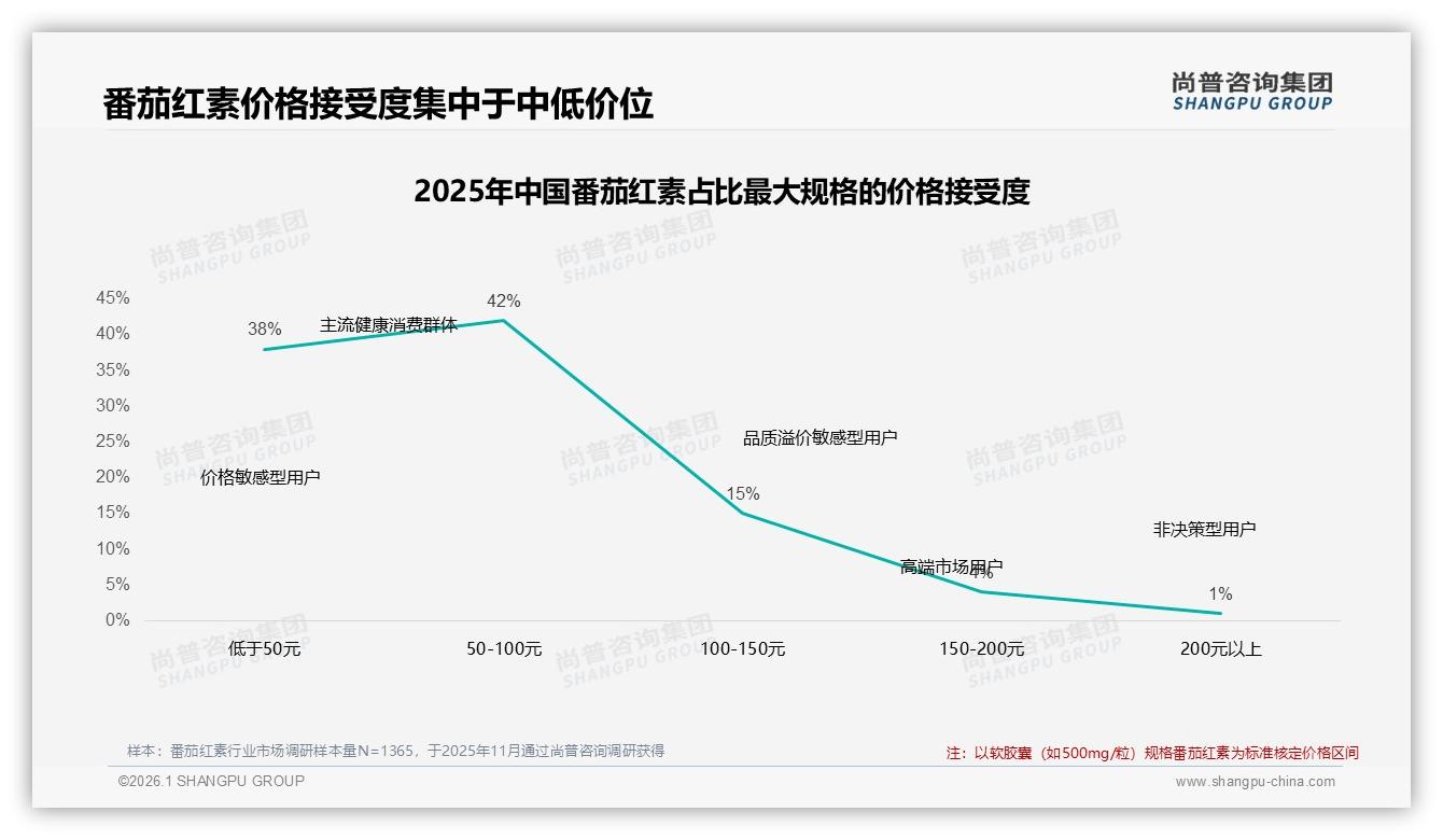 尚普咨询集团数据洞察：26至45岁女性占番茄红素消费59%，功效诉求撬动复购-2026年1月-番茄红素-38
