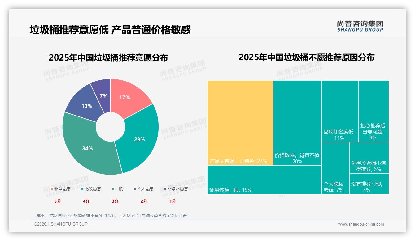 76%销量来自27元以下垃圾桶却仅贡献43%销售额，抖音低价困局待解——尚普咨询集团垃圾桶品类年报-2026年1月-垃圾桶-38