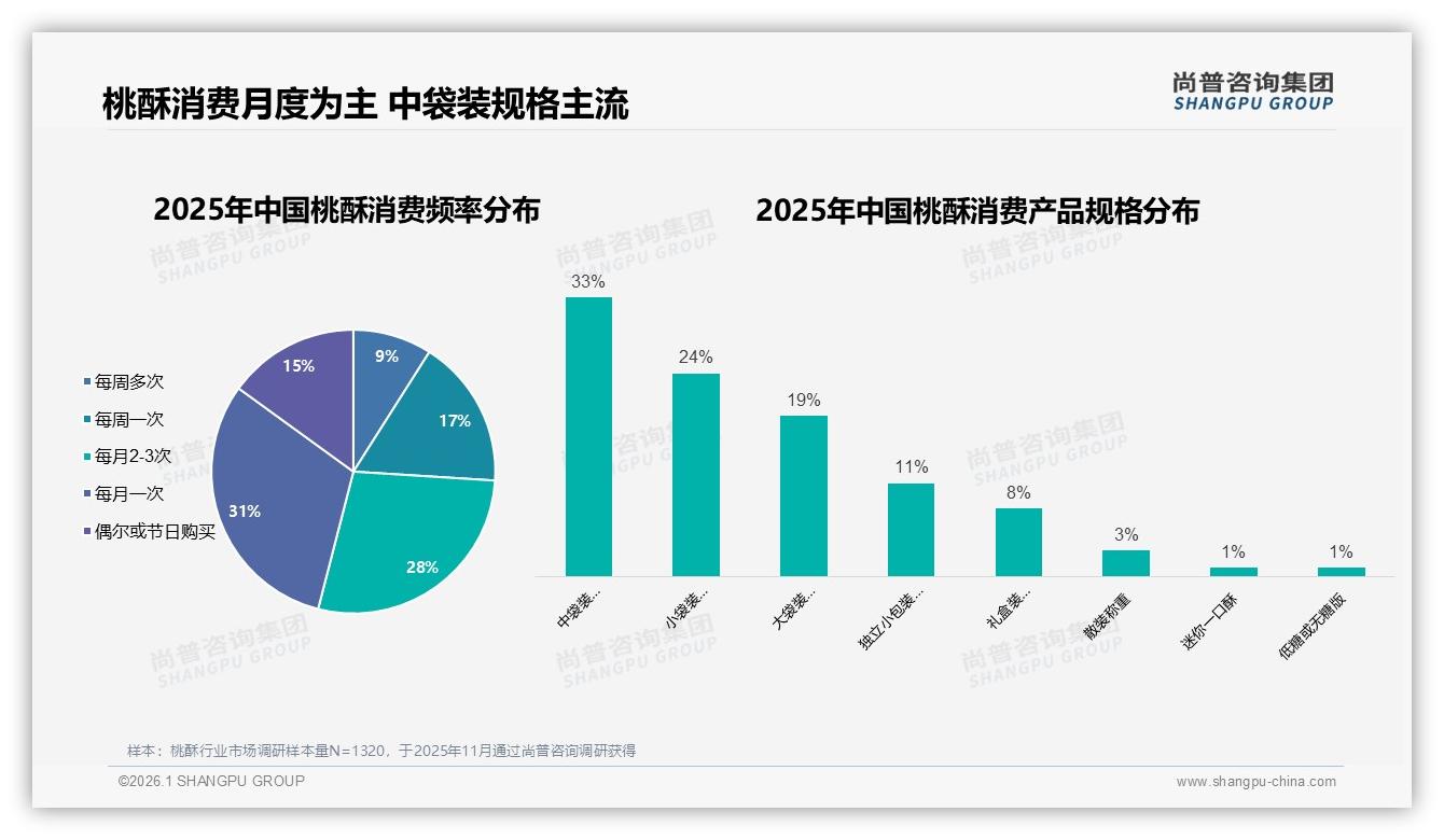 每月2~3次59%复购率，桃酥品牌如何用中袋装33%份额锁定家庭客——尚普咨询集团年度复盘-2026年1月-桃酥-38