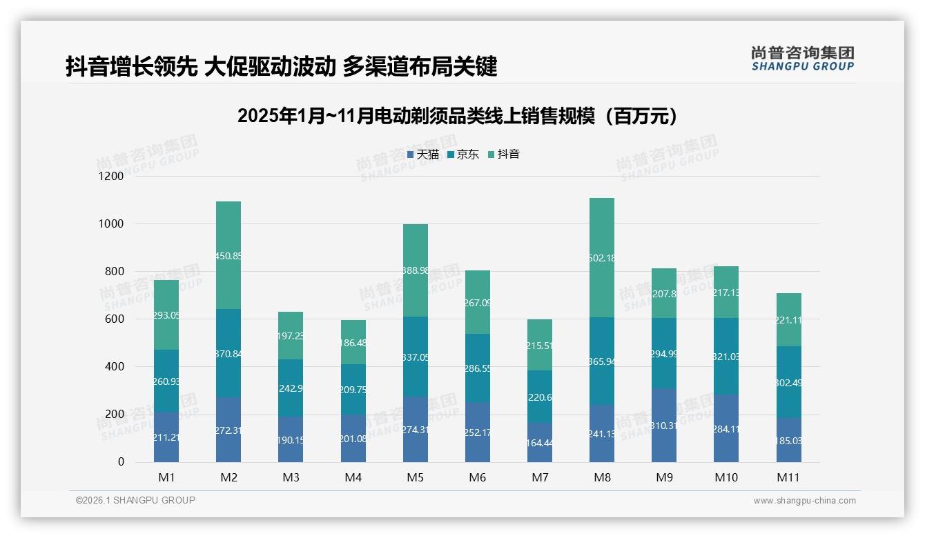 尚普咨询集团数据洞察：抖音31.5亿元销售额反超天猫，电动剃须渠道格局生变-2026年1月-电动剃须-38