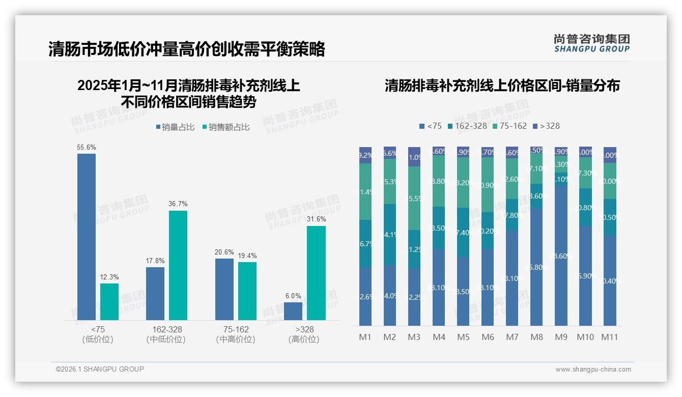 每季度31%复购周期成清肠排毒补充剂利润护城河——尚普咨询集团最新研报-2026年1月-清肠排毒补充剂-38