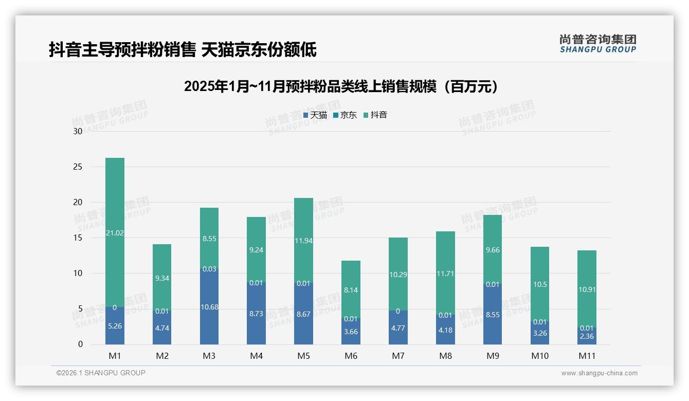 86%线上销售来自抖音，预拌粉品牌押注直播带货新蓝海——尚普咨询集团最新研报-2026年1月-预拌粉-38