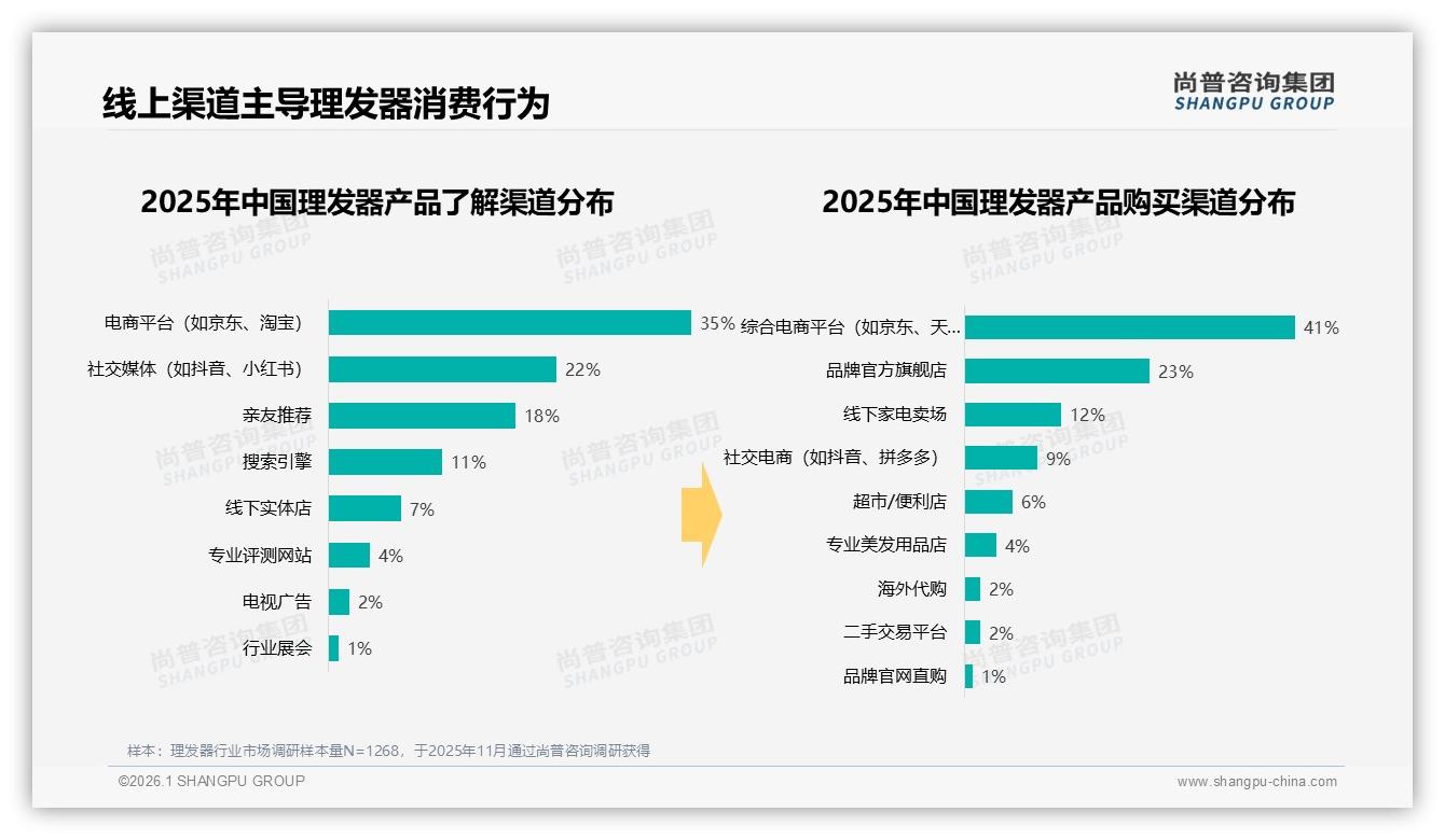 夏季理发器消费29%峰值叠加彩盒包装42%偏好，尚普咨询集团行业观察称颜值经济正当时-2026年1月-理发器-38