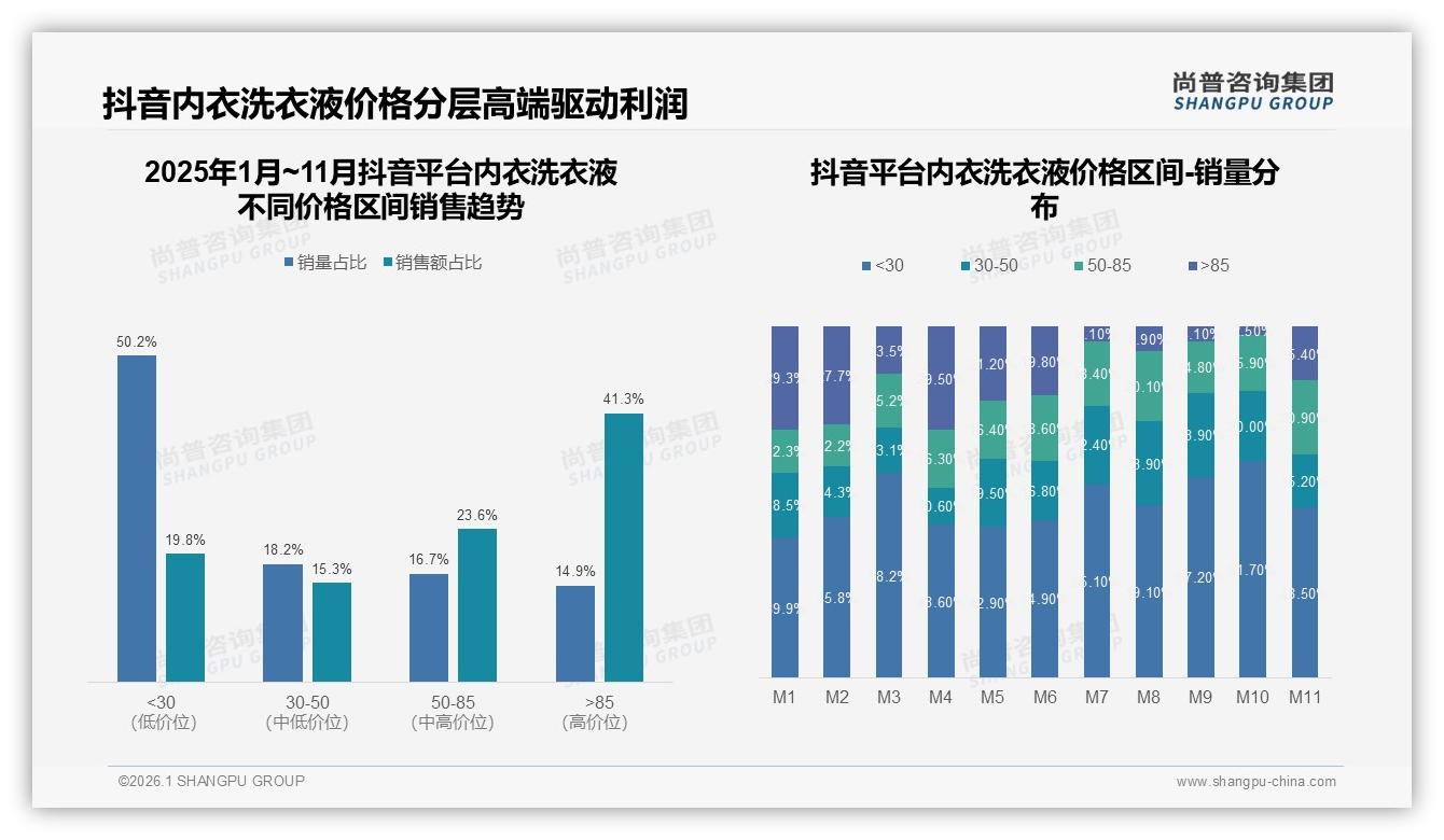 内衣洗衣液抖音高价占比41%，直播带货拉高溢价空间——尚普咨询集团报告披露-2026年1月-内衣洗衣液-38
