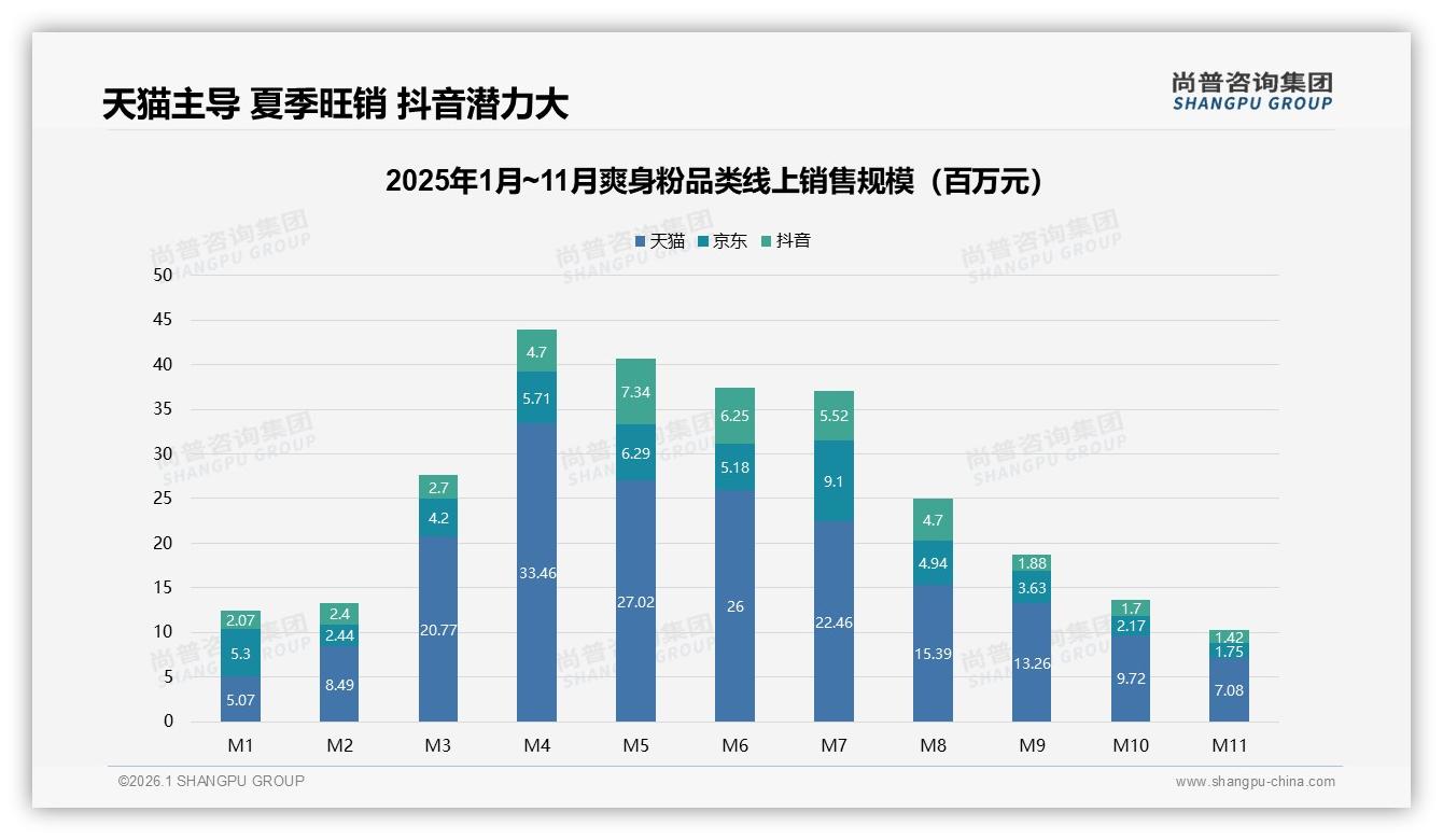 尚普咨询集团报告解读：57%女性消费者主导爽身粉夏季62%销量高峰-2026年1月-爽身粉-38