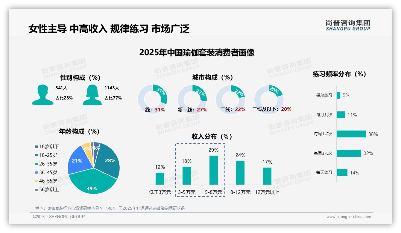 尚普咨询集团数据洞察：77%女性主导瑜伽套装消费，26~35岁中高收入占39%-2026年1月-瑜伽套装-38