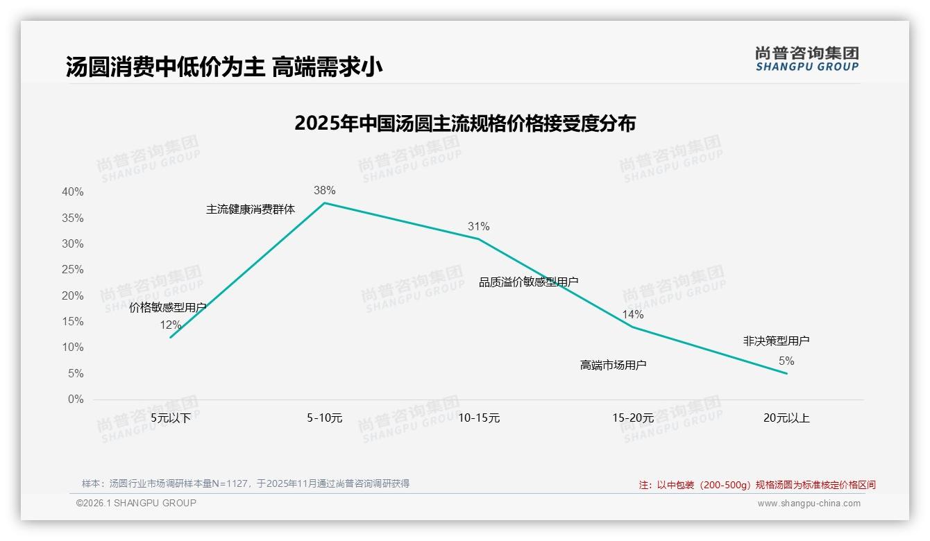 38%消费者因新口味换品牌，水果巧克力汤圆崛起——尚普咨询集团消费研究-2026年1月-汤圆-38