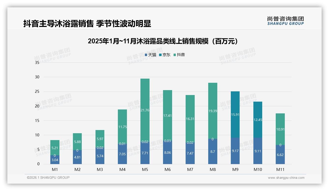 63%高频用户每天洗澡沐浴露401ml规格35%热销——尚普咨询集团报告披露-2026年1月-沐浴露-38
