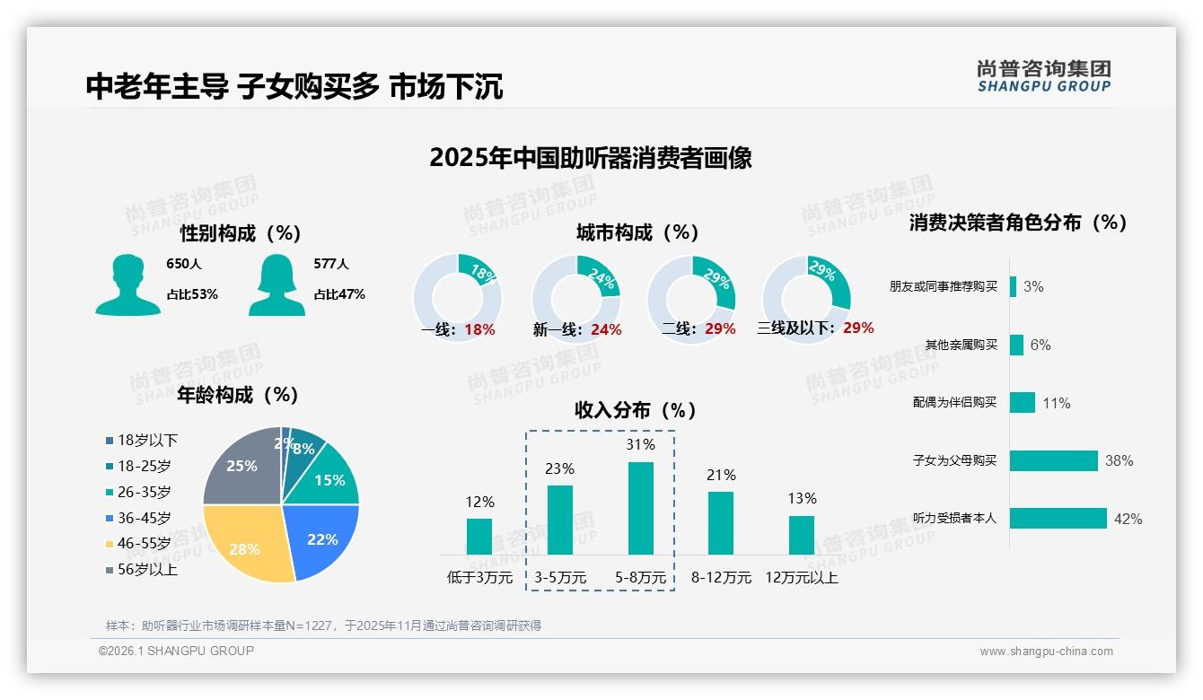 价格上涨10%后52%用户仍坚持购买，助听器品牌忠诚度高——尚普咨询集团白皮书指出-2026年1月-助听器-38
