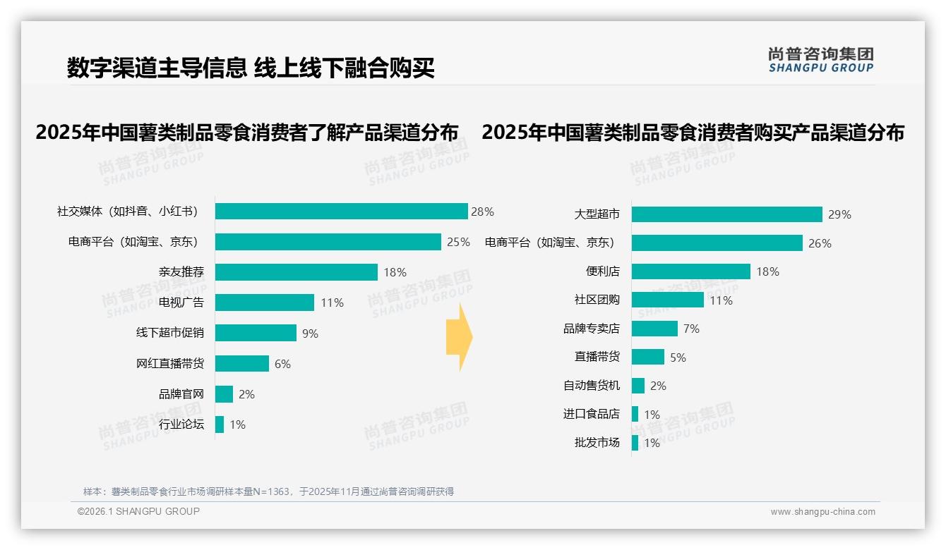 18到25岁占28%薯类制品零食口味驱动，尚普咨询集团报告披露-2026年1月-薯类制品零食-38