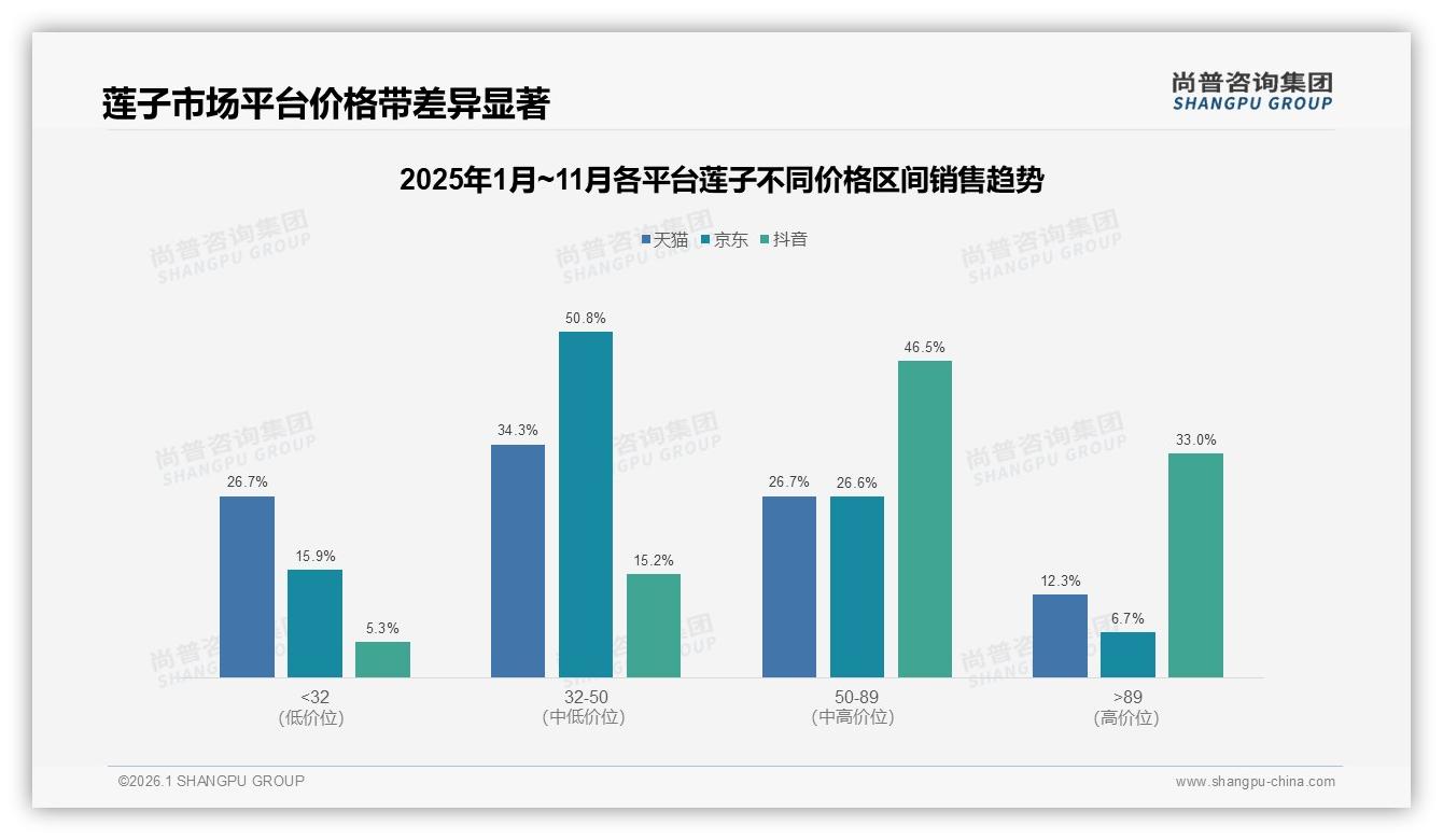 尚普咨询集团权威发布：秋季33%莲子销量登顶，20~50元价格带占41%钱包-2026年1月-莲子-38