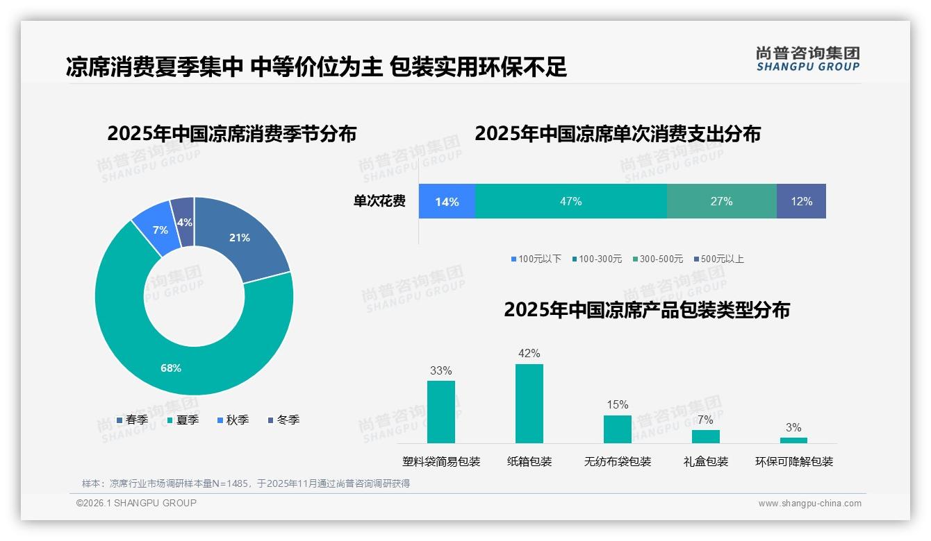 26~45岁人群占57%销量，中青年成凉席消费绝对主力——尚普咨询集团报告披露-2026年1月-凉席-38