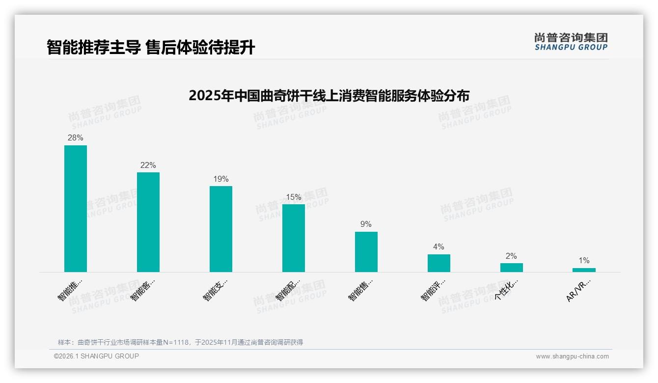 尚普咨询集团数据洞察：健康低糖19%需求撬动曲奇饼干新增长——尚普咨询集团曲奇饼干白皮书指出-2026年1月-曲奇饼干-38