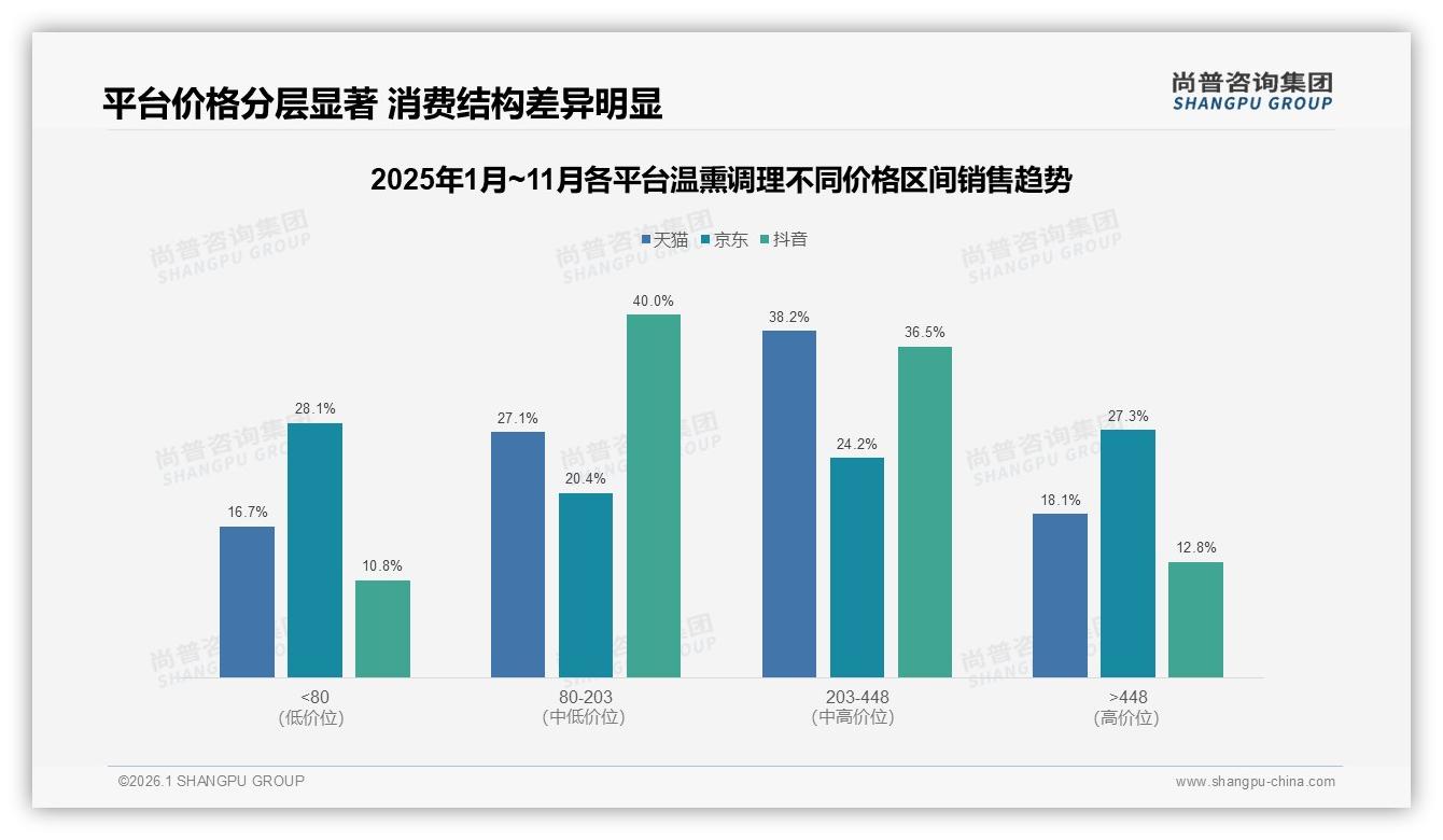 54%推荐意愿温熏调理口碑分化，27%嫌贵成最大痛点——尚普咨询集团报告披露-2026年1月-温熏调理-38