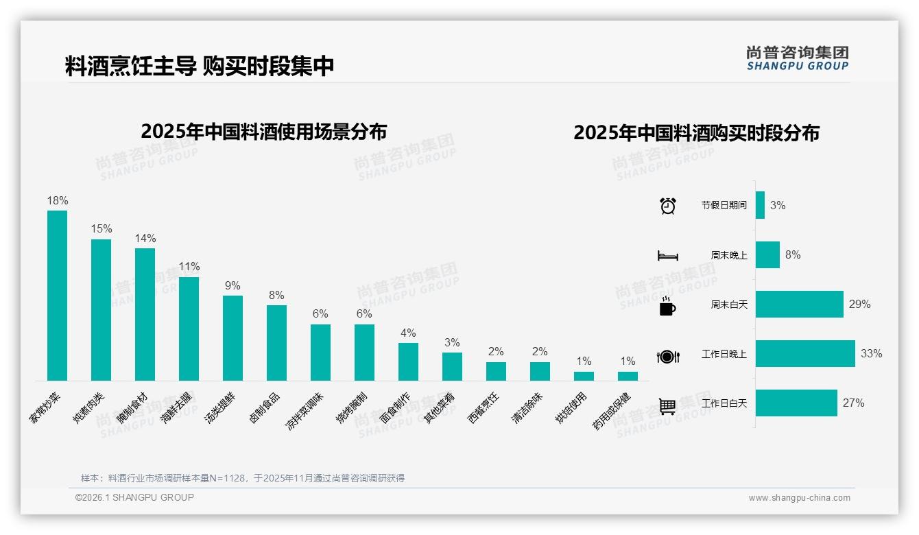 38%消费者每1至3个月买一次料酒，中等频率暗藏增量机会——尚普咨询集团趋势洞察报告-2026年1月-料酒-38