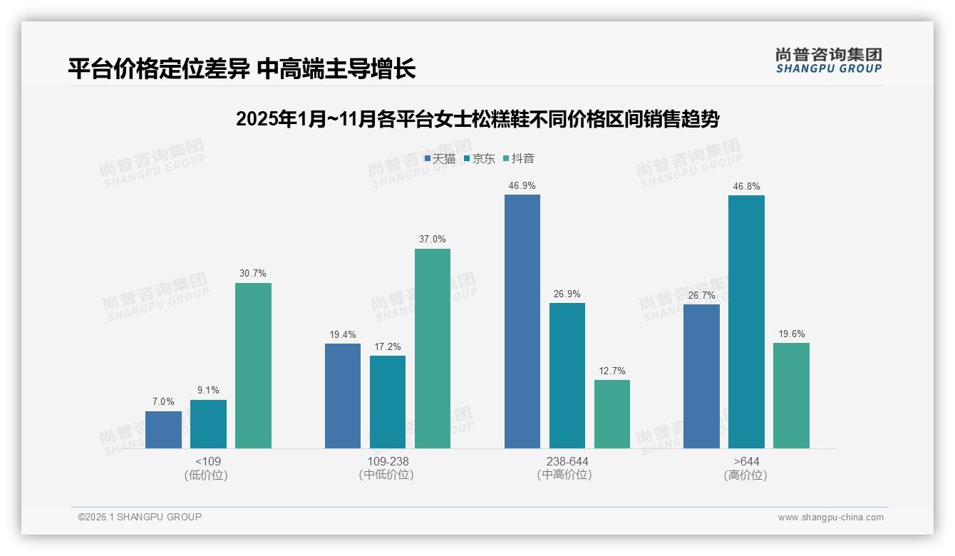 尚普咨询集团数据洞察：夏季女士松糕鞋消费35%，100~300元42%中端价格带最吃香-2026年1月-女士松糕鞋-38