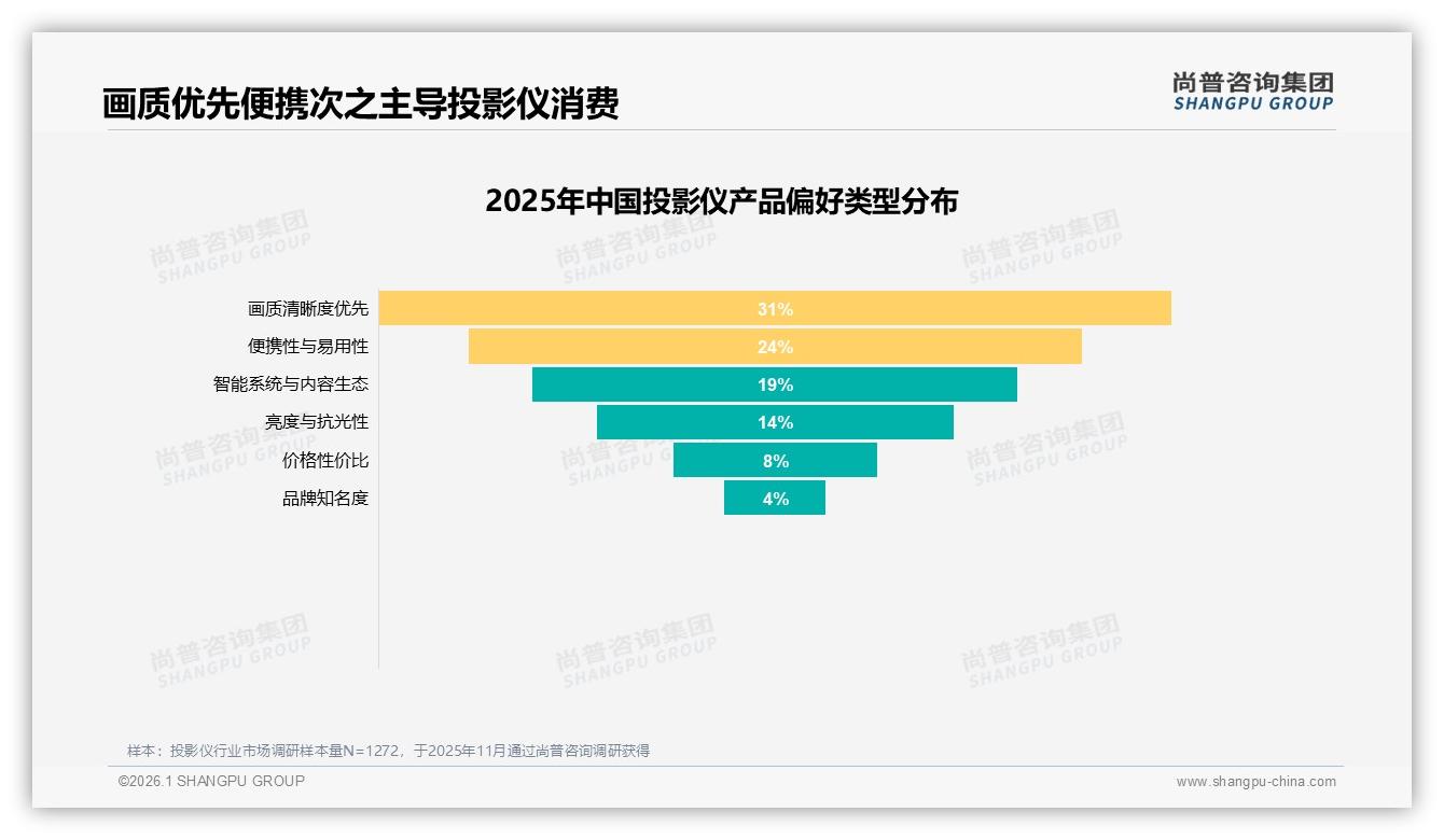 尚普咨询集团权威发布：61%男性中青年买投影仪，家庭娱乐画质31%成交密码-2026年1月-投影仪-38