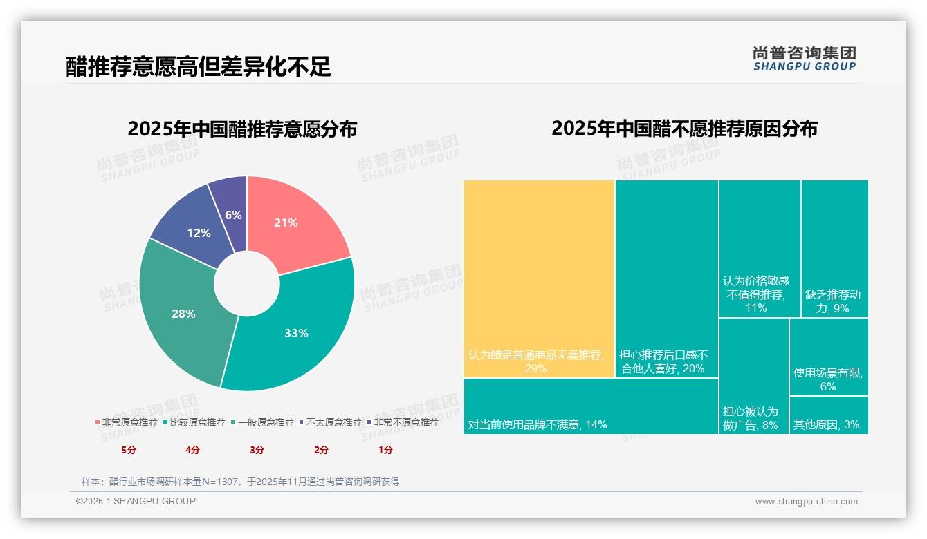 尚普咨询集团品类洞察：71.5%低价醋走量仅贡献33.9%销售额，中高端利润待放大-2026年1月-醋-38