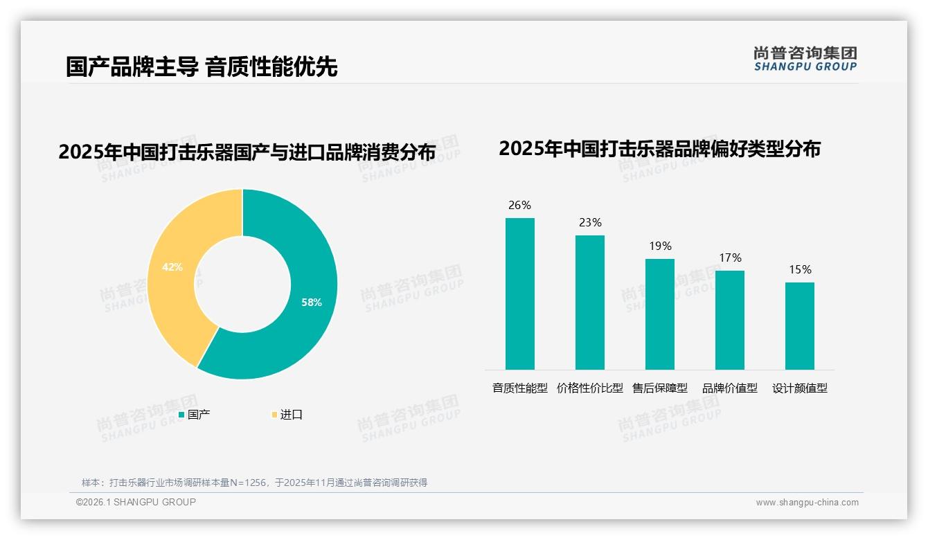 尚普咨询集团年度复盘：国产打击乐器占比58%，音质性能型26%需求呼唤高端突围-2026年1月-打击乐器-38