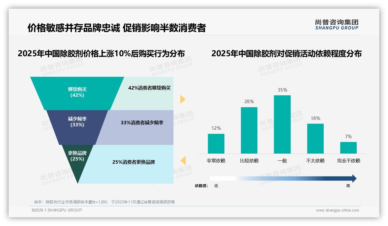 尚普咨询集团趋势雷达：41%用户年购1至2次除胶剂如何撬动低频高客单-2026年1月-除胶剂-38