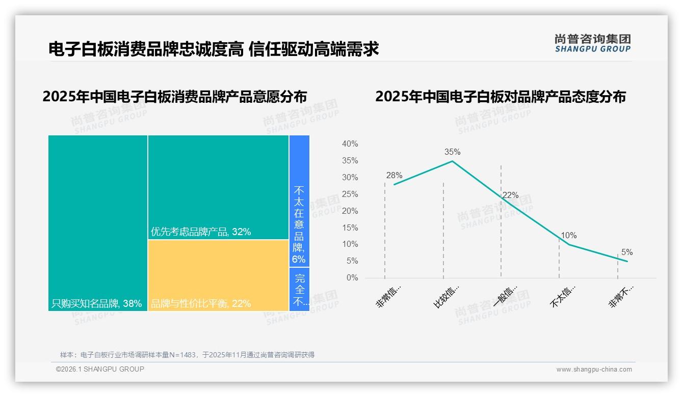 70%品牌忠诚度高企电子白板国产品牌凭功能性价比突围——尚普咨询集团白皮书指出-2026年1月-电子白板-38