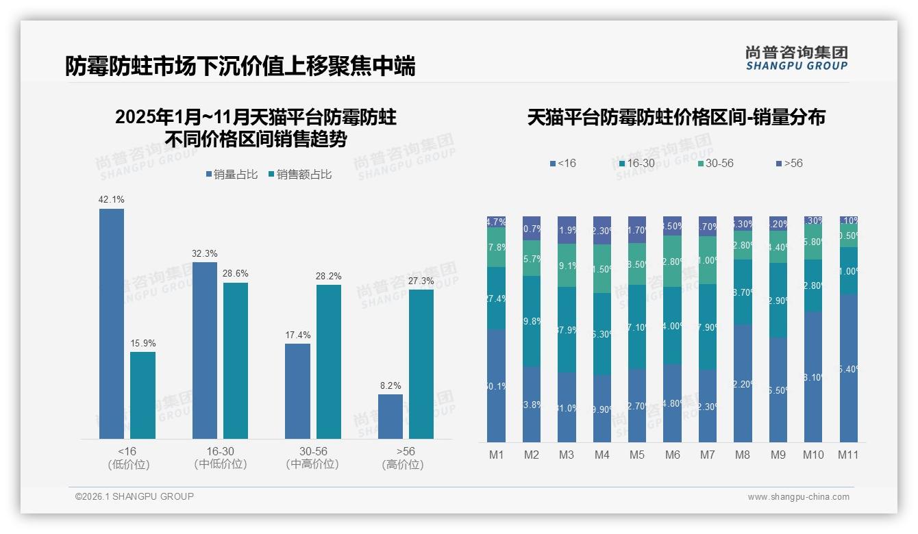 防霉防蛀50%复购率徘徊，32%因新品尝试流失品牌——尚普咨询集团深度调研-2026年1月-防霉防蛀-38