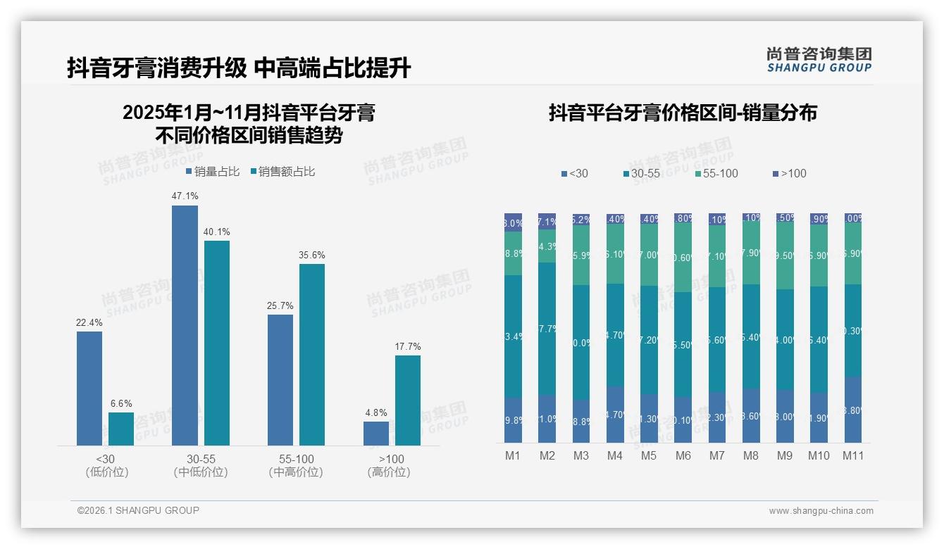 70~90%复购率仅31%，牙膏品牌如何用新品激活流失用户——尚普咨询集团深度调研-2026年1月-牙膏-38