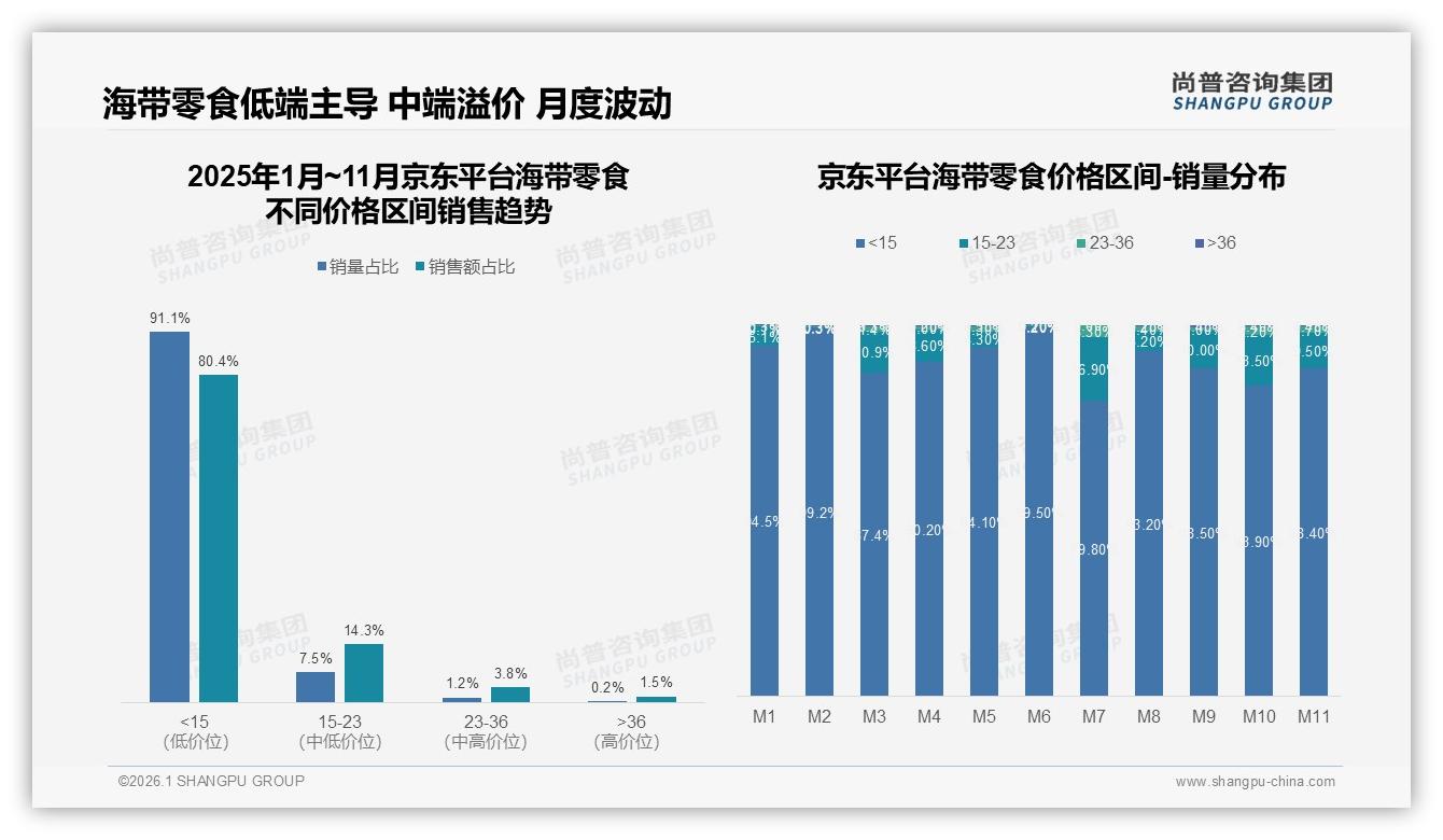 尚普咨询集团品类洞察：72%低价海带零食销量集中15元以下，高端36元以上贡献15.2%销售额溢价-2026年1月-海带零食-38