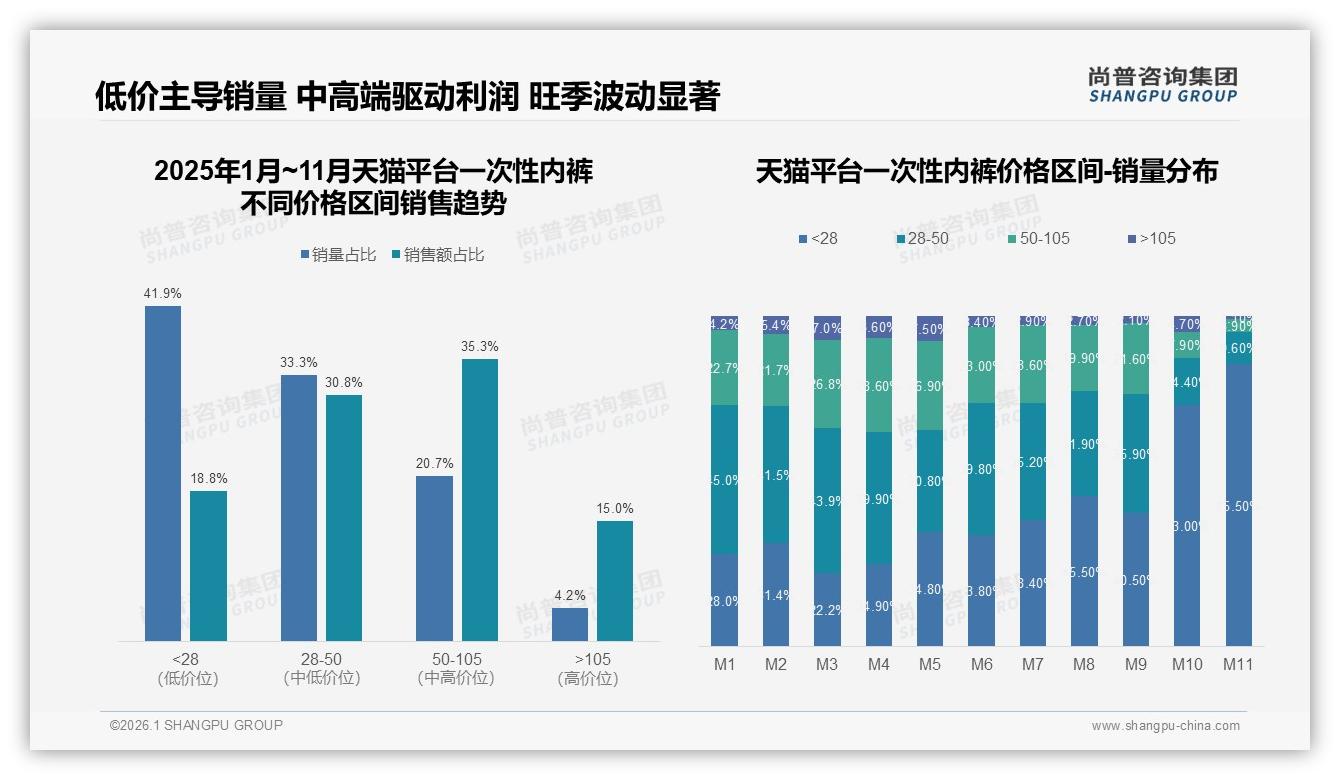 尚普咨询集团报告解读：26到35岁女性占37%一次性内裤消费，旅行场景38%刚需-2026年1月-一次性内裤-38