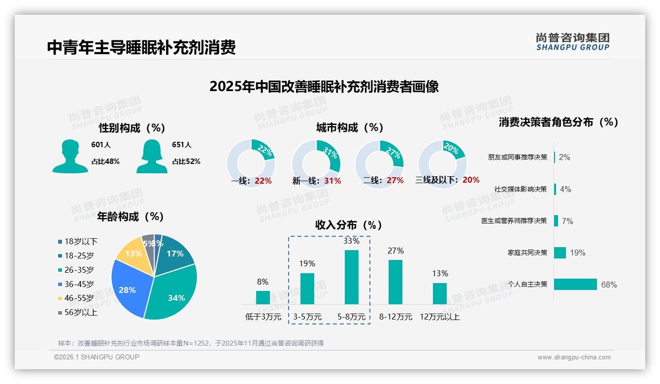 尚普咨询集团趋势雷达：50~100元价位37%占比主导改善睡眠补充剂中端市场-2026年1月-改善睡眠补充剂-38
