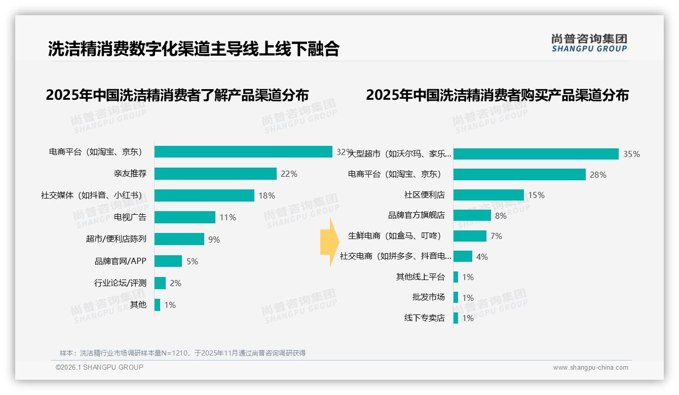 尚普咨询集团消费研究：国产品88%占洗洁精主流，进口12%小众高端待破圈-2026年1月-洗洁精-38